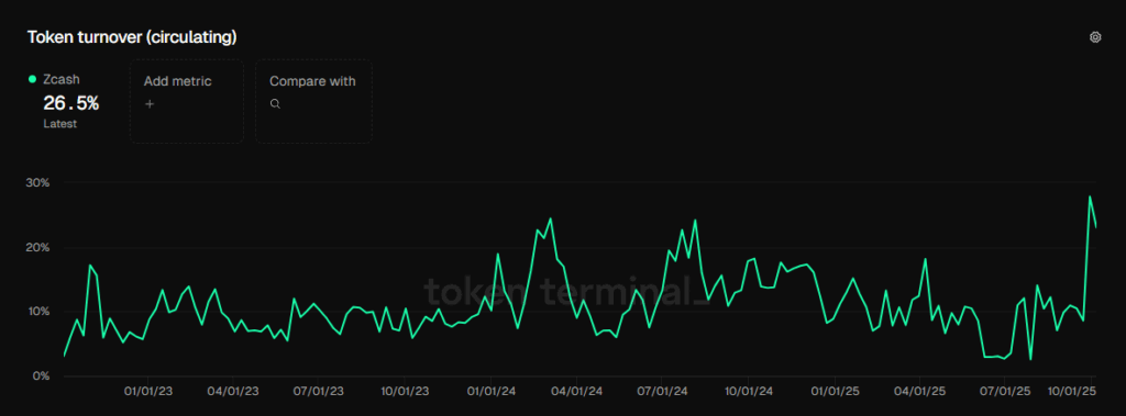 Zcash Pulls Back 10% After Rally as Traders Eye Technical Correction