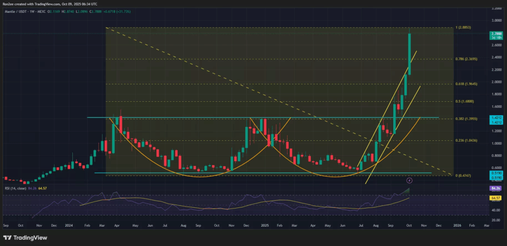 Mantle Breaks Out with Record Trading Volume and Market Cap