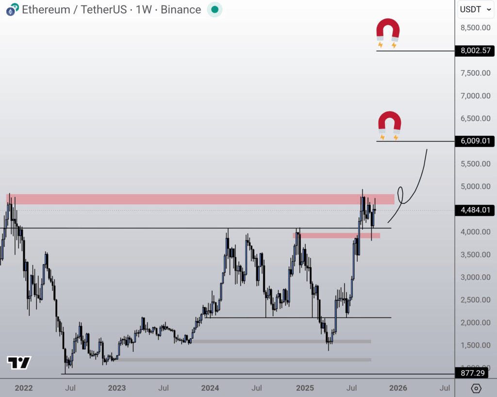 Ethereum Shows Signs of Preparing for a Major Move