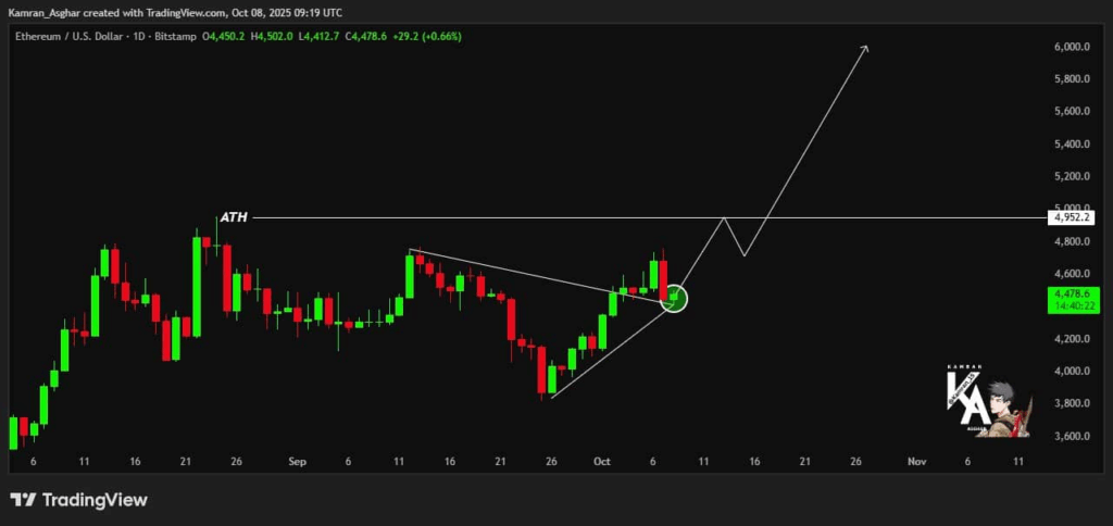 Ethereum Shows Signs of Preparing for a Major Move