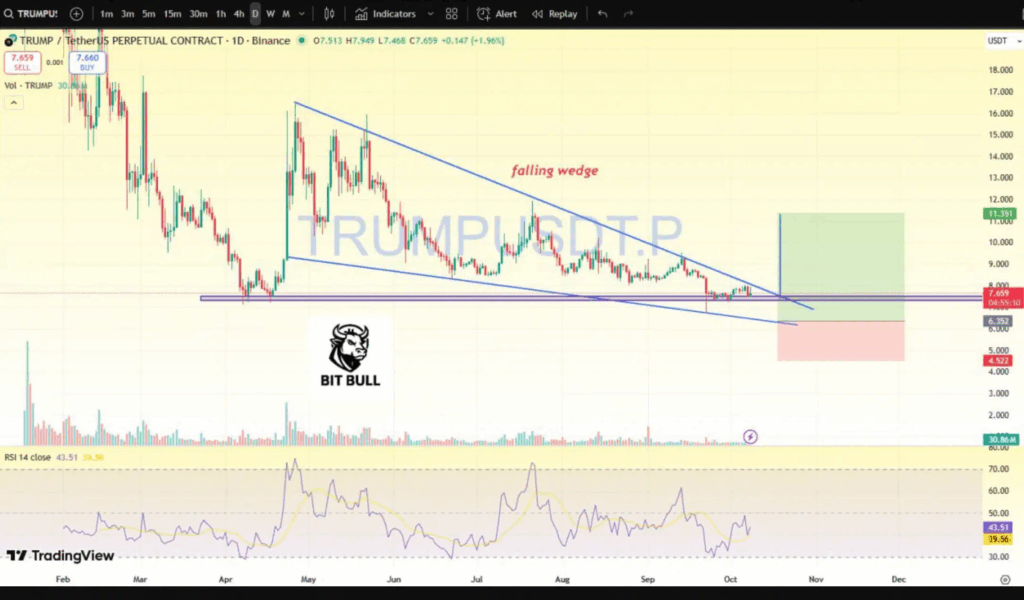 Trump Coin ETF Filing Draws Attention, Market Reacts Cautiously