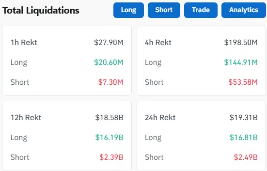XRP Suffers $615M Long Wipeout in Crypto’s Biggest Crash Day