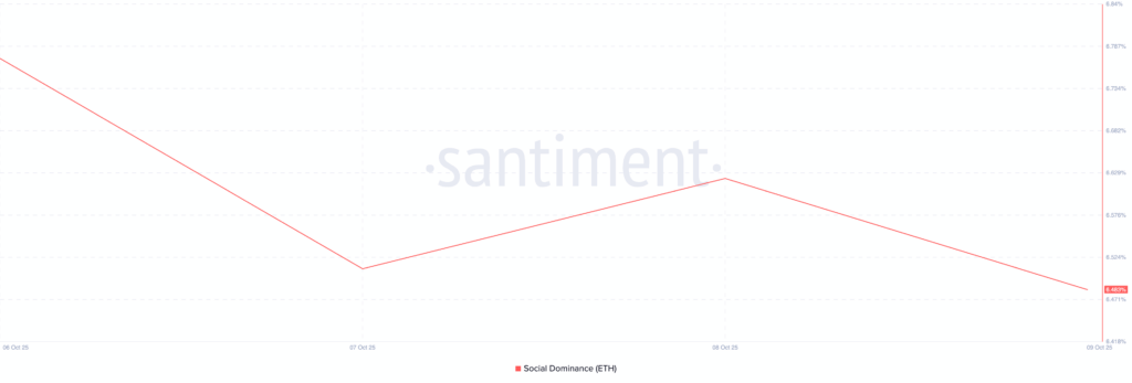 ETH Price Under Pressure as Social Sentiment and Smart Money Drop