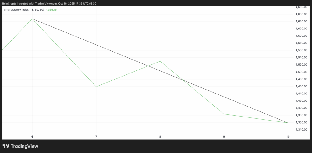ETH Price Under Pressure as Social Sentiment and Smart Money Drop