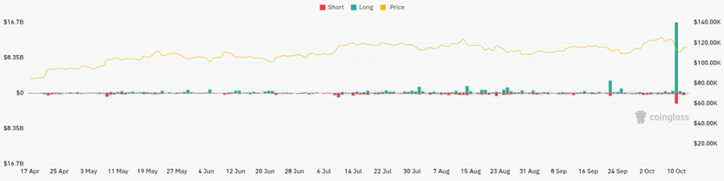 Crypto Markets Recoil as Record $19B in Liquidations Rock Trading Platforms