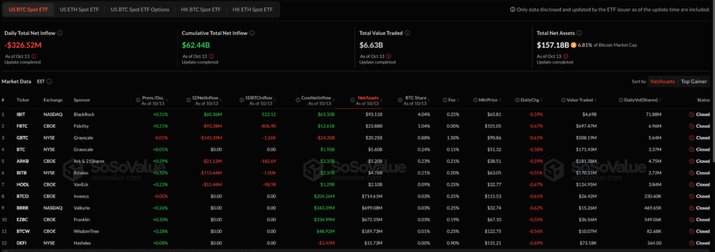 Massive ETF Outflows Follow $20B Crypto Liquidations as Market Caution Deepens