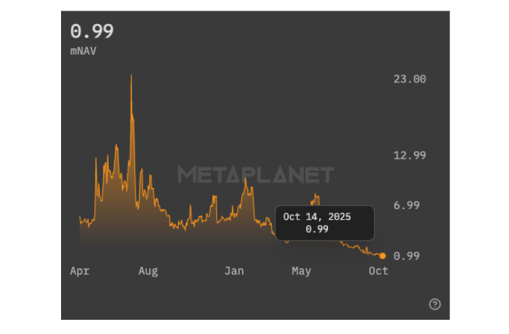 Metaplanet’s Market Value Drops Below Bitcoin Holdings Amid Broad Crypto Sell-Off