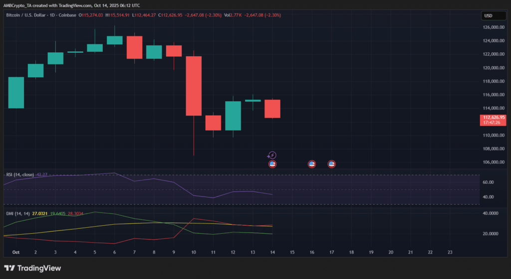 BTC Holds Steady as Altcoins Face Oversold Pressure