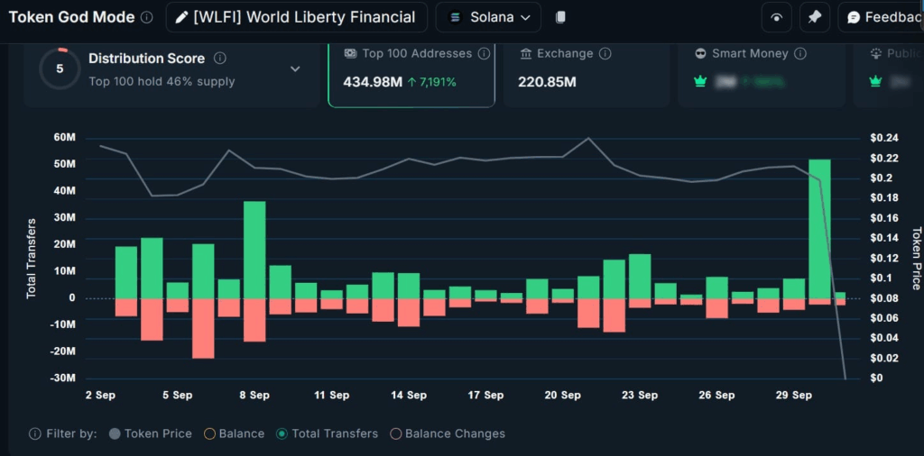 WLFI Holds Key Support at $0.20 Amid Market Turmoil