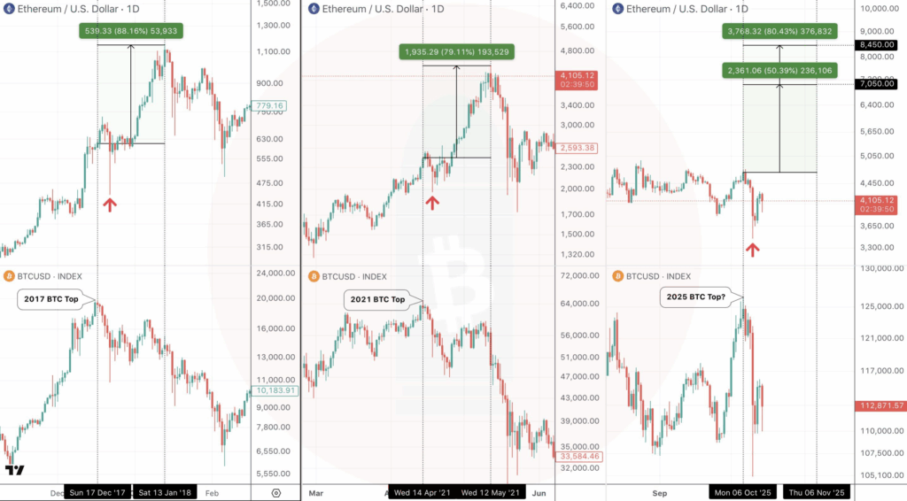 Is Ethereum Ready to Lead the Next Crypto Bull Run Without Bitcoin?