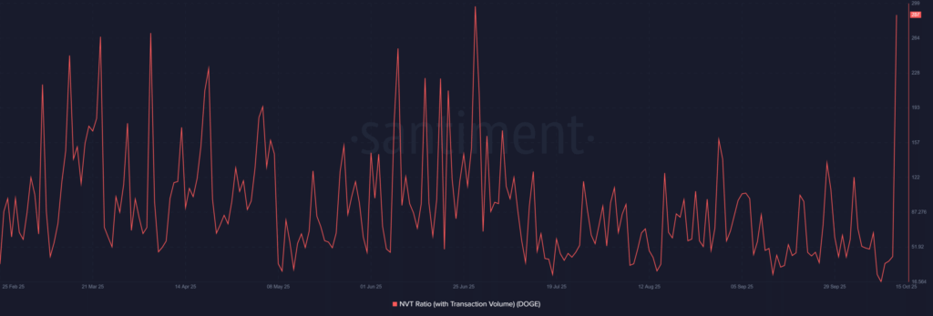 Dogecoin Under Pressure as Whale Moves $27M to Robinhood