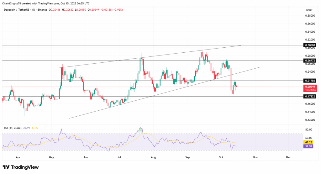 Dogecoin Under Pressure as Whale Moves $27M to Robinhood