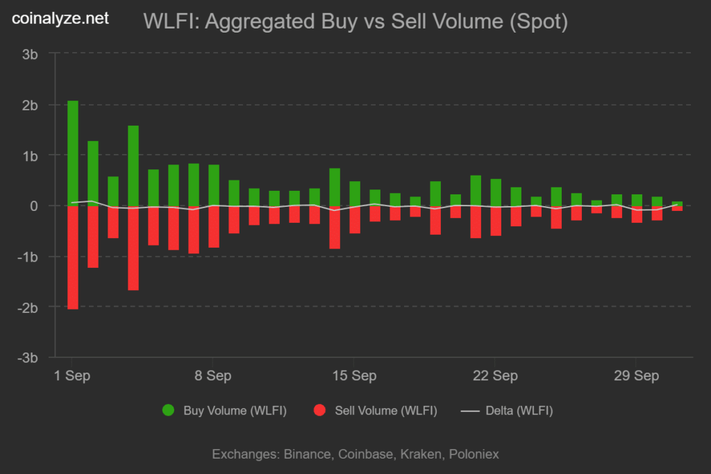 WLFI Holds Key Support at $0.20 Amid Market Turmoil