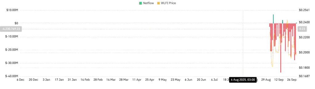 WLFI Holds Key Support at $0.20 Amid Market Turmoil