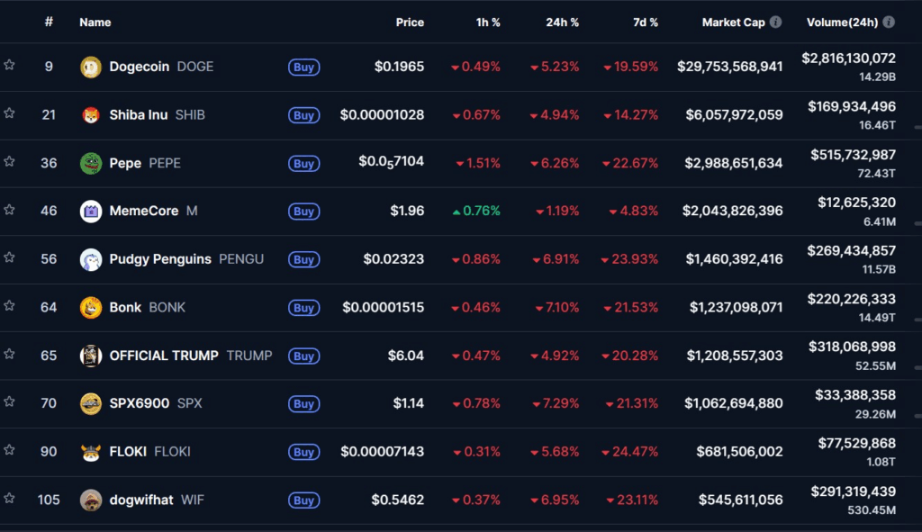 Memecoin Market Cap Nosedives to July Levels Amid Crypto Crash