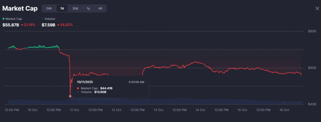 Memecoin Market Cap Nosedives to July Levels Amid Crypto Crash
