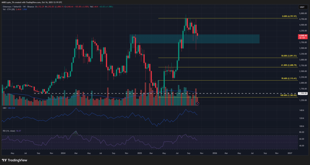 Ethereum Leads Developer Activity, But On-Chain Signals Hint at Cooling Demand