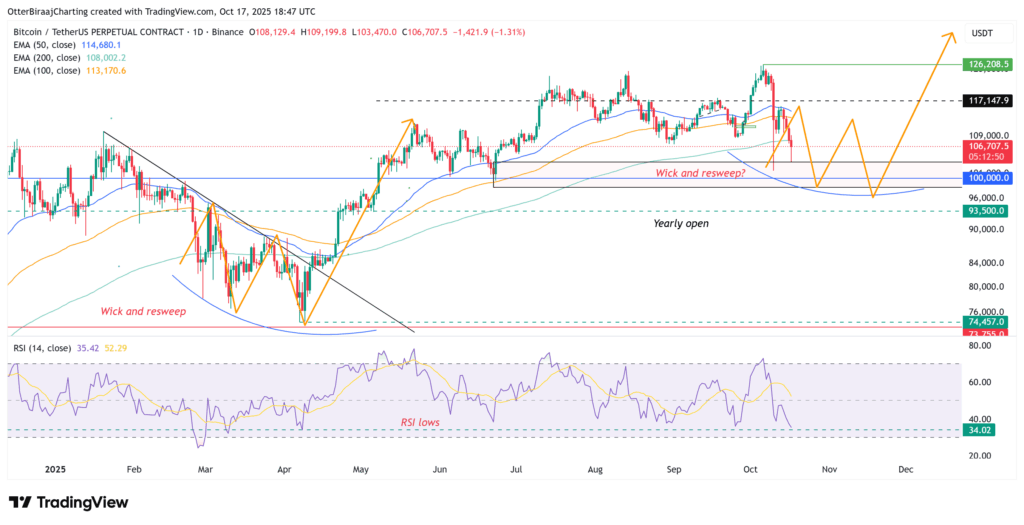 Bitcoin Dips Below $110K as Short-Term Confidence Wanes