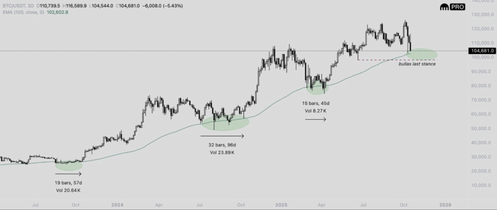 Bitcoin Dips Below $110K as Short-Term Confidence Wanes