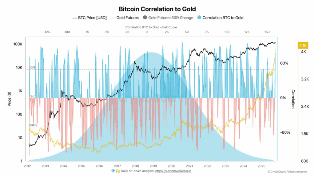 Bitcoin Gains Attention as Gold Rally Falters