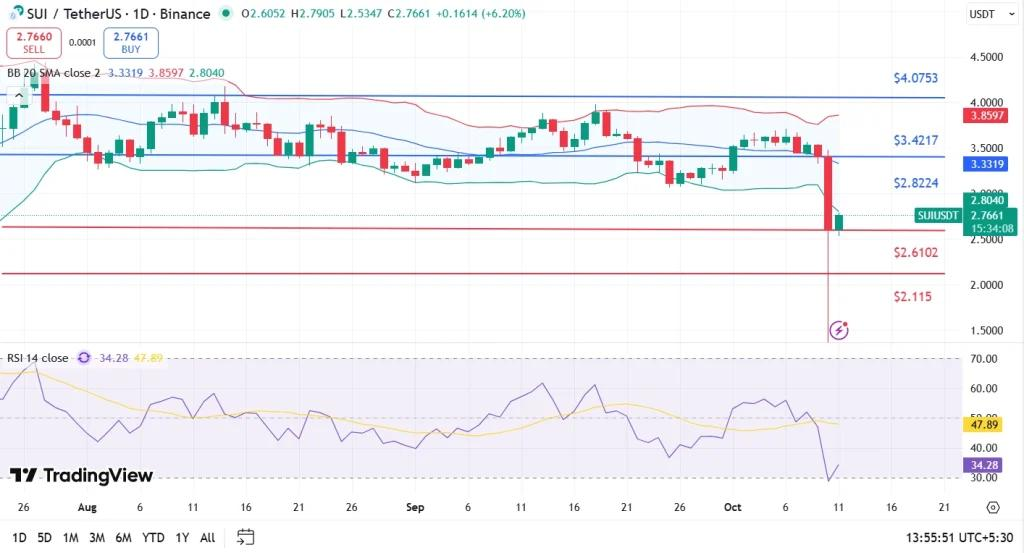SUI Analysis: Price Targets, Risks & Institutional Support