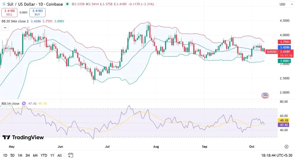 SUI Analysis: Price Targets, Risks & Institutional Support