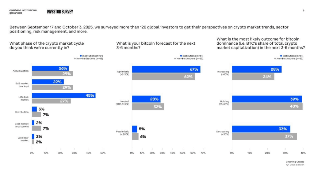 Institutions Stay Bullish on Bitcoin, But Market Phase Remains Unclear