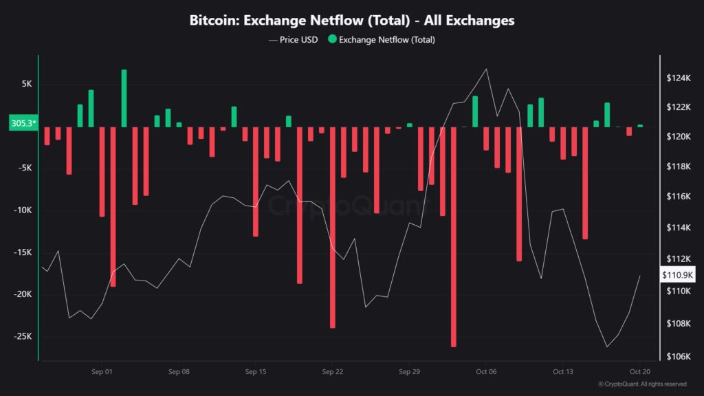 Institutions Stay Bullish on Bitcoin, But Market Phase Remains Unclear