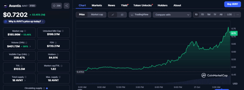 Avantis Token Surges Amid Growing DeFi Confidence