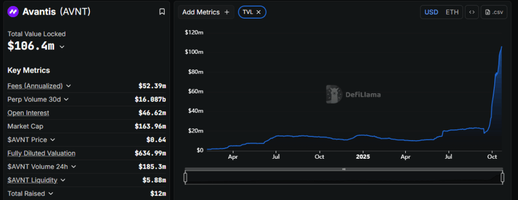 Avantis Token Surges Amid Growing DeFi Confidence