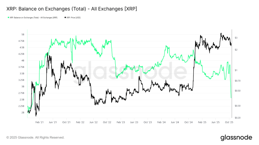 XRP in Q4: Accumulation Soars, Price Targets $3