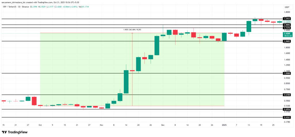 XRP in Q4: Accumulation Soars, Price Targets $3