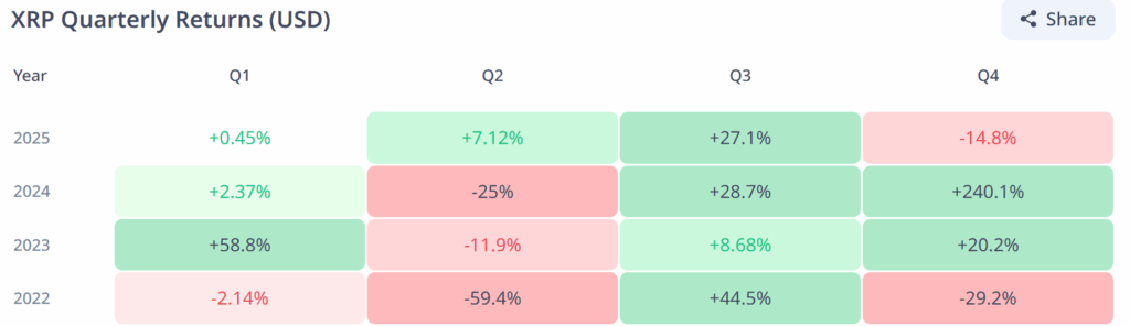 XRP in Q4: Accumulation Soars, Price Targets $3