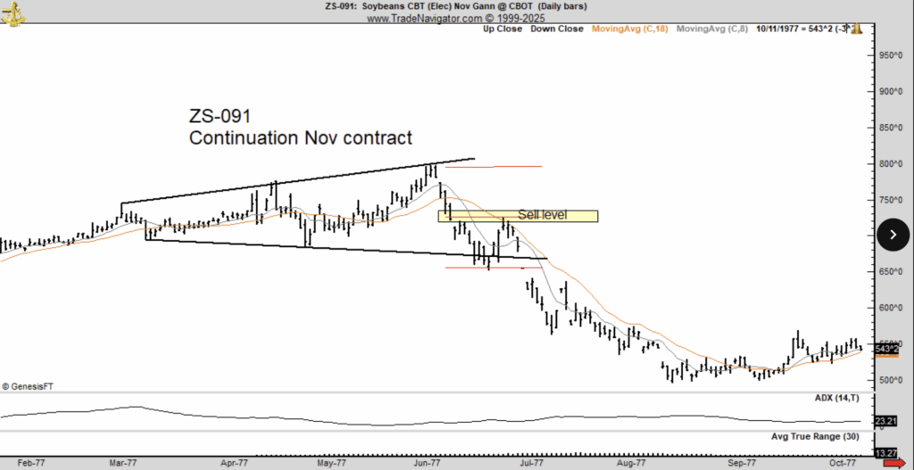 Bitcoin Price Mirrors 1970s Soybean Top, Warns Veteran Trader