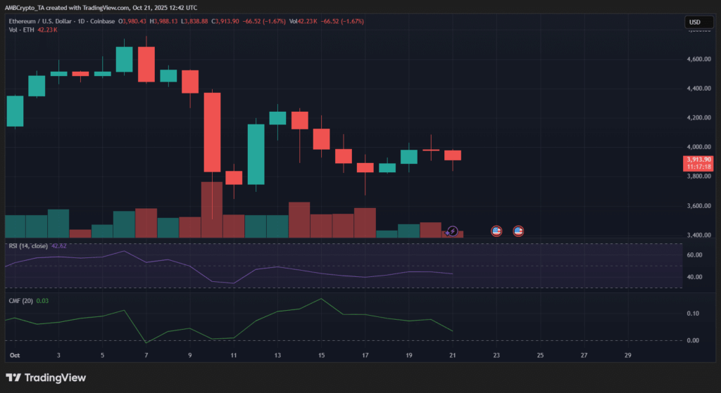 Ethereum Outflows Signal Renewed Confidence as Accumulation Rises
