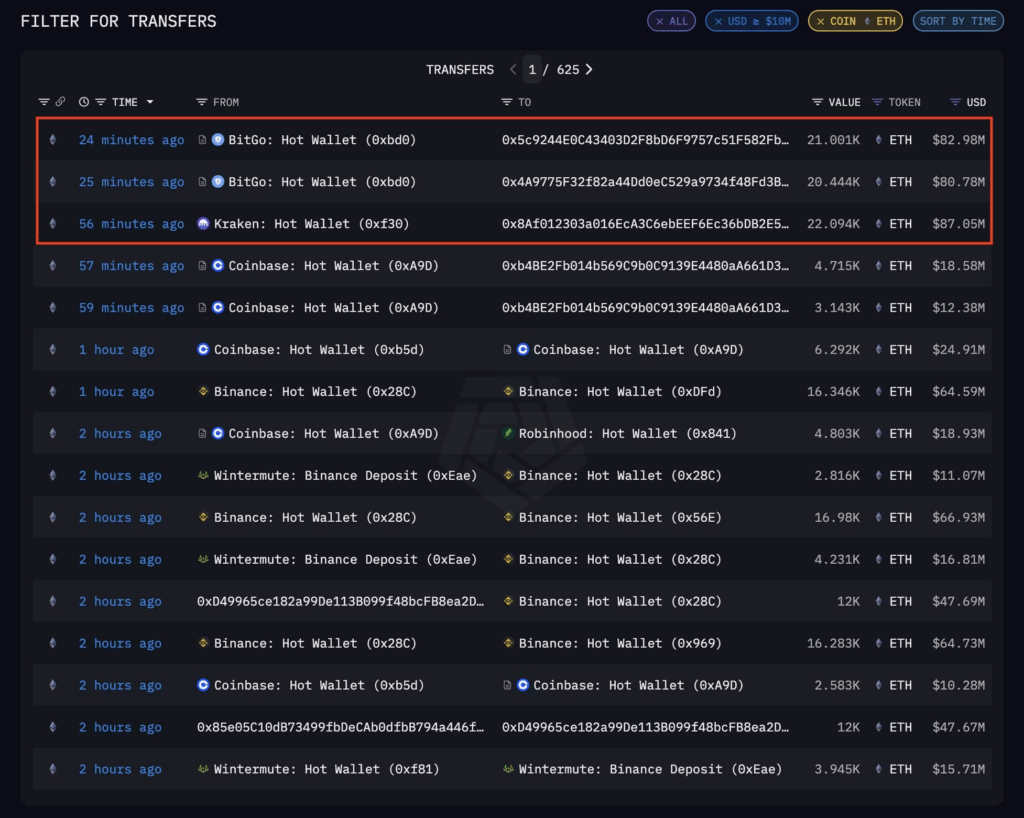 Ethereum Outflows Signal Renewed Confidence as Accumulation Rises