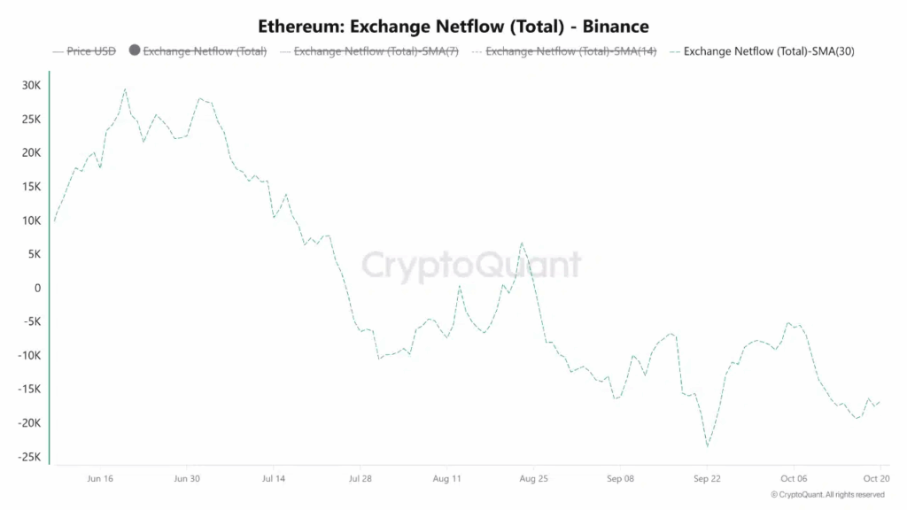 Ethereum Outflows Signal Renewed Confidence as Accumulation Rises