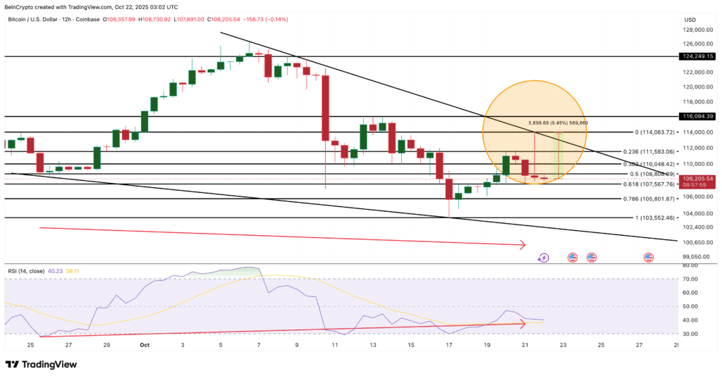 Bitcoin Holders Stay Strong as Selling Weakens and Reaccumulation Begins