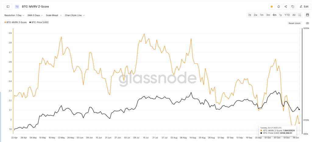 Bitcoin Holders Stay Strong as Selling Weakens and Reaccumulation Begins