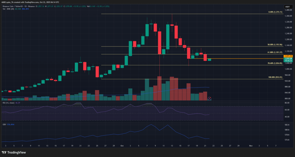 Binance Coin Dips as Market Volatility Rattles Altcoins — But Fundamentals Stay Solid