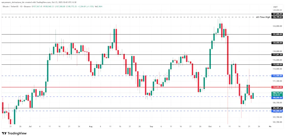 Bitcoin Price Struggles Below $113K: Volatility Signals Weakness