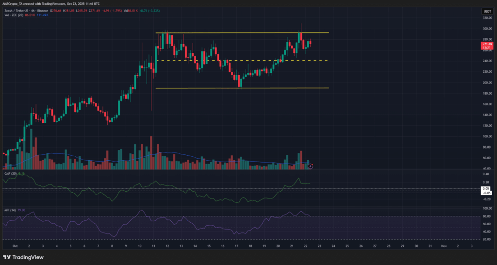 Zcash Price Rally Highlights Growing On-Chain Privacy Adoption