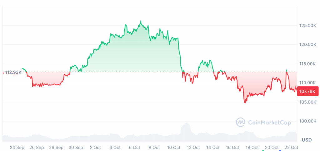 Bitcoin Price Range Expected Between $100K and $125K