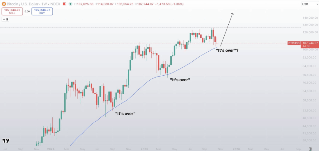 Bitcoin Market Correction May Set Stage for Bull Run