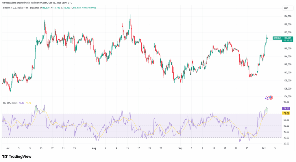 Bitcoin Approaches Overbought Levels, Short-Term Pullback Likely