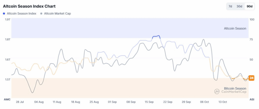 Altcoin Season Hints and Market Signals: Analysts See Mixed Picture