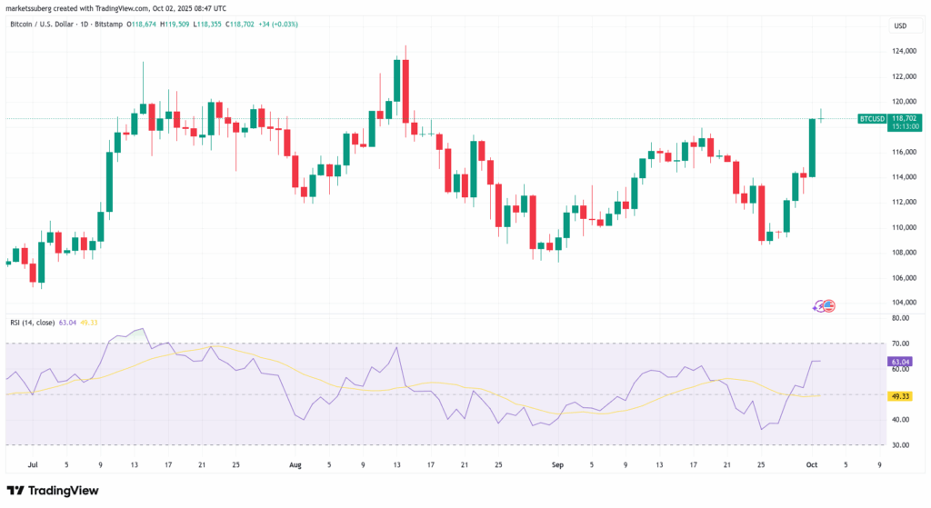 Bitcoin Approaches Overbought Levels, Short-Term Pullback Likely