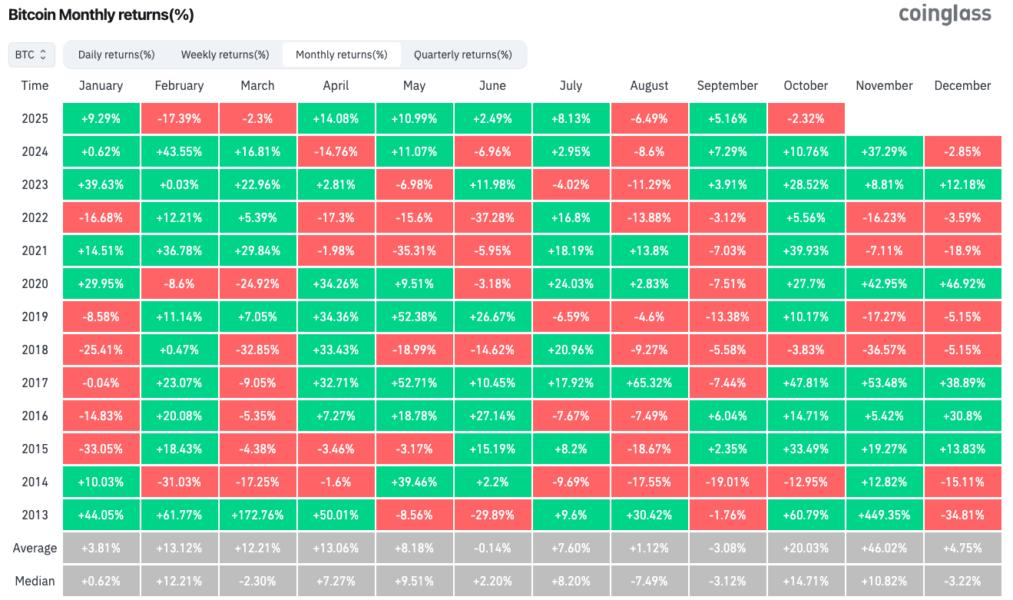 Bitcoin October Performance Under Scrutiny