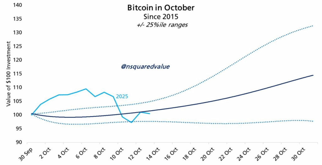 Bitcoin October Performance Under Scrutiny