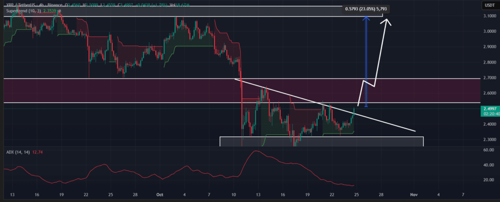 Ripple (XRP) Jumps Over 5% as Bullish Momentum Builds